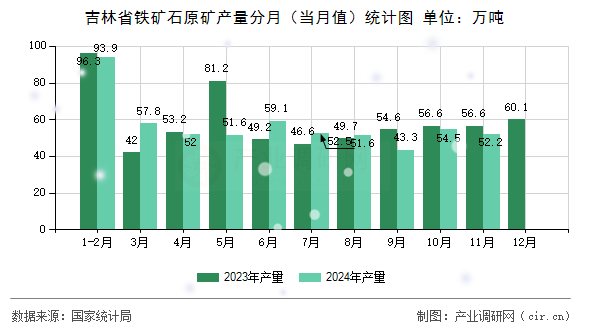 吉林省鐵礦石原礦產(chǎn)量分月（當(dāng)月值）統(tǒng)計(jì)圖