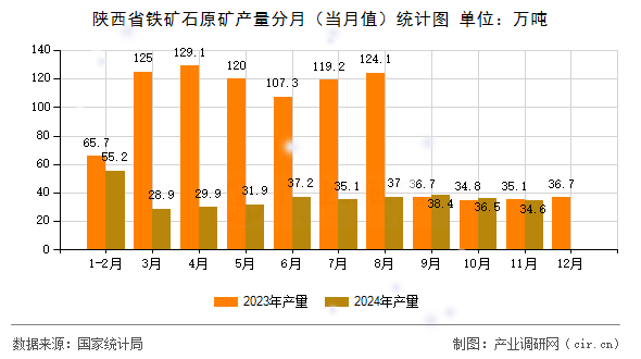 陜西省鐵礦石原礦產(chǎn)量分月(當(dāng)月值)統(tǒng)計(jì)圖 陜西省鐵礦石原礦產(chǎn)量分月(當(dāng)月值)統(tǒng)計(jì)圖