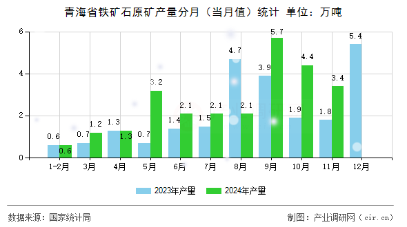 青海省鐵礦石原礦產(chǎn)量分月（當(dāng)月值）統(tǒng)計