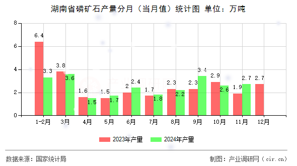 湖南省磷礦石產(chǎn)量分月(當(dāng)月值)統(tǒng)計(jì)圖 湖南省磷礦石產(chǎn)量分月(當(dāng)月值)統(tǒng)計(jì)圖