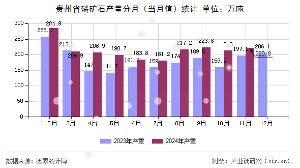 貴州省磷礦石產(chǎn)量分月（當(dāng)月值）統(tǒng)計(jì)