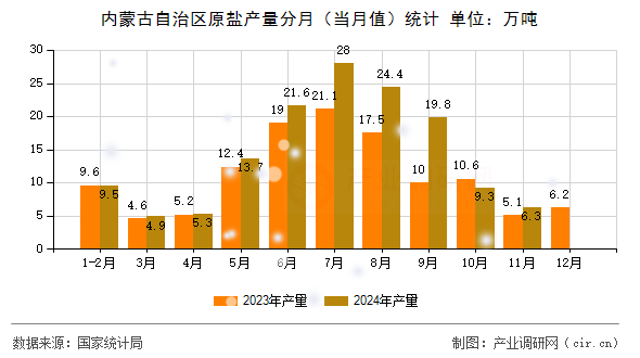 內(nèi)蒙古自治區(qū)原鹽產(chǎn)量分月(當(dāng)月值)統(tǒng)計(jì) 內(nèi)蒙古自治區(qū)原鹽產(chǎn)量分月(當(dāng)月值)統(tǒng)計(jì)