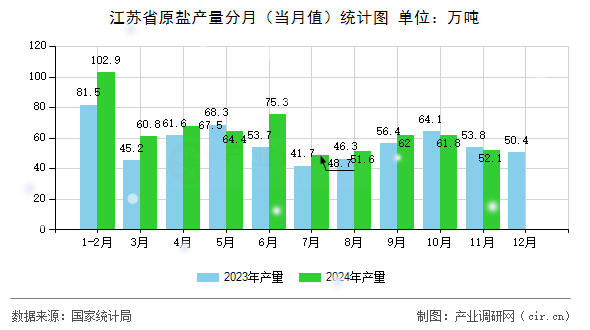 江蘇省原鹽產(chǎn)量分月（當月值）統(tǒng)計圖