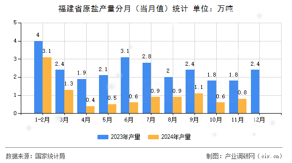 福建省原鹽產(chǎn)量分月（當(dāng)月值）統(tǒng)計
