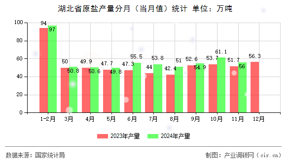 湖北省原鹽產(chǎn)量分月（當(dāng)月值）統(tǒng)計