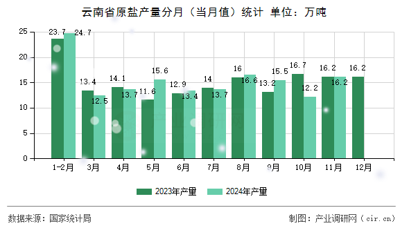 云南省原鹽產(chǎn)量分月（當(dāng)月值）統(tǒng)計(jì)