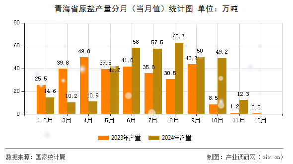 青海省原鹽產(chǎn)量分月(當月值)統(tǒng)計圖 青海省原鹽產(chǎn)量分月(當月值)統(tǒng)計圖