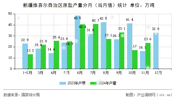 新疆維吾爾自治區(qū)原鹽產(chǎn)量分月（當(dāng)月值）統(tǒng)計(jì)