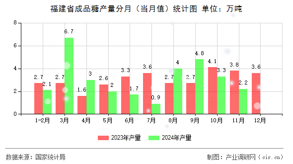 福建省成品糖產(chǎn)量分月(當(dāng)月值)統(tǒng)計圖 福建省成品糖產(chǎn)量分月(當(dāng)月值)統(tǒng)計圖