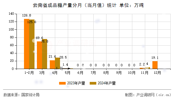 云南省成品糖產(chǎn)量分月(當(dāng)月值)統(tǒng)計(jì) 云南省成品糖產(chǎn)量分月(當(dāng)月值)統(tǒng)計(jì)