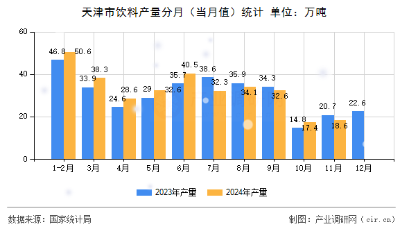 天津市飲料產(chǎn)量分月（當(dāng)月值）統(tǒng)計(jì)