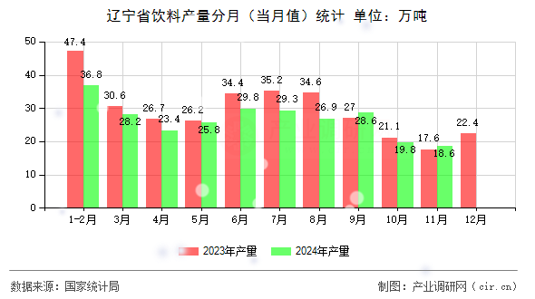 遼寧省飲料產(chǎn)量分月（當月值）統(tǒng)計