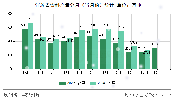 江蘇省飲料產(chǎn)量分月（當(dāng)月值）統(tǒng)計(jì)