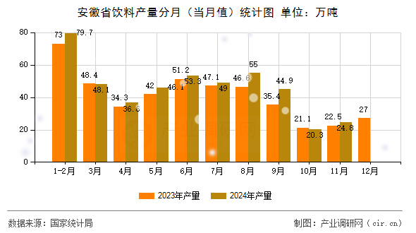 安徽省飲料產(chǎn)量分月（當(dāng)月值）統(tǒng)計(jì)圖