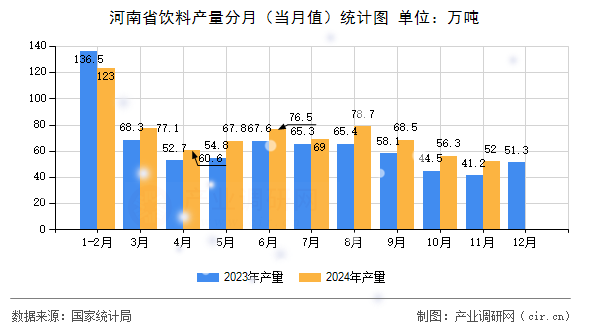 河南省飲料產(chǎn)量分月（當(dāng)月值）統(tǒng)計(jì)圖