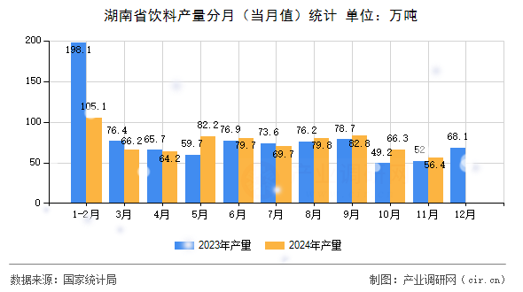 湖南省飲料產(chǎn)量分月（當(dāng)月值）統(tǒng)計(jì)