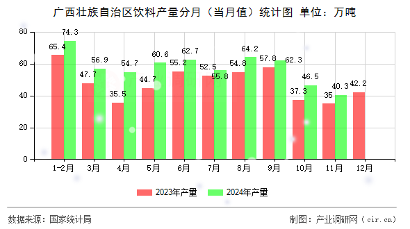 廣西壯族自治區(qū)飲料產(chǎn)量分月(當(dāng)月值)統(tǒng)計(jì)圖 廣西壯族自治區(qū)飲料產(chǎn)量分月(當(dāng)月值)統(tǒng)計(jì)圖