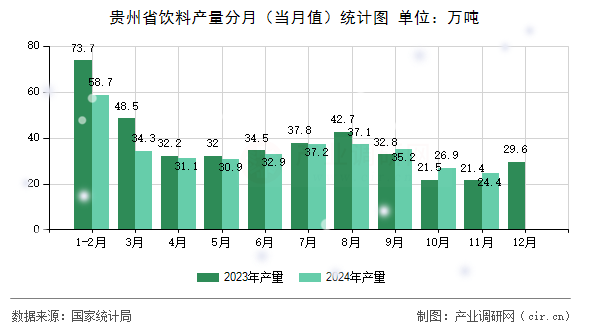 貴州省飲料產(chǎn)量分月（當(dāng)月值）統(tǒng)計圖