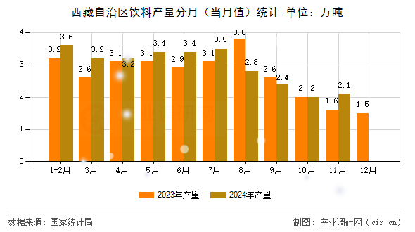 西藏自治區(qū)飲料產(chǎn)量分月（當(dāng)月值）統(tǒng)計(jì)