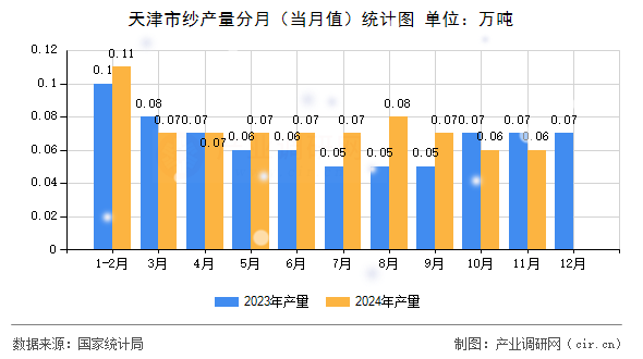 天津市紗產(chǎn)量分月（當(dāng)月值）統(tǒng)計(jì)圖