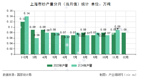 上海市紗產(chǎn)量分月(當(dāng)月值)統(tǒng)計 上海市紗產(chǎn)量分月(當(dāng)月值)統(tǒng)計