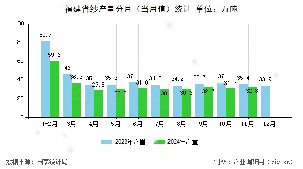 福建省紗產(chǎn)量分月（當(dāng)月值）統(tǒng)計