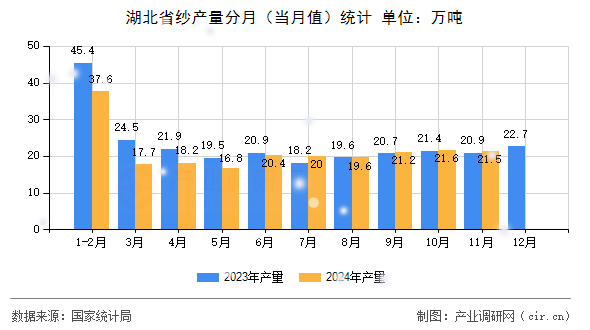 湖北省紗產(chǎn)量分月(當(dāng)月值)統(tǒng)計(jì) 湖北省紗產(chǎn)量分月(當(dāng)月值)統(tǒng)計(jì)