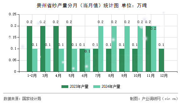 貴州省紗產(chǎn)量分月（當(dāng)月值）統(tǒng)計圖