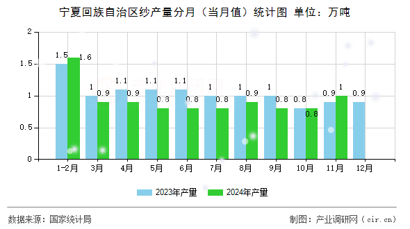 寧夏回族自治區(qū)紗產(chǎn)量分月（當(dāng)月值）統(tǒng)計(jì)圖