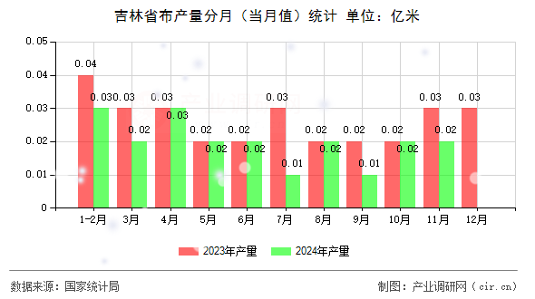 吉林省布產(chǎn)量分月(當(dāng)月值)統(tǒng)計(jì) 吉林省布產(chǎn)量分月(當(dāng)月值)統(tǒng)計(jì)