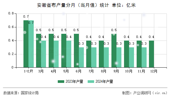 安徽省布產(chǎn)量分月（當(dāng)月值）統(tǒng)計