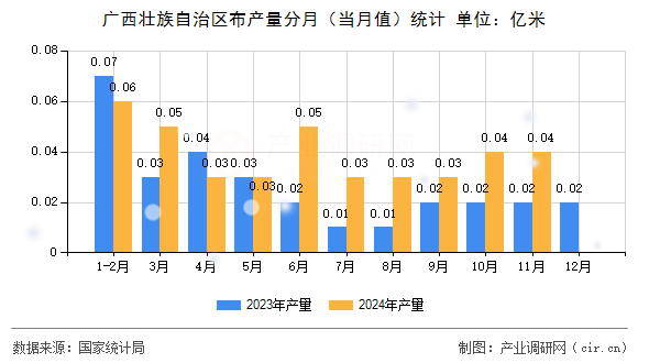 廣西壯族自治區(qū)布產(chǎn)量分月（當(dāng)月值）統(tǒng)計(jì)