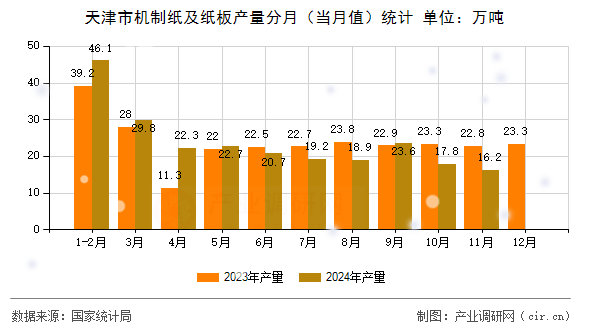 天津市機(jī)制紙及紙板產(chǎn)量分月（當(dāng)月值）統(tǒng)計