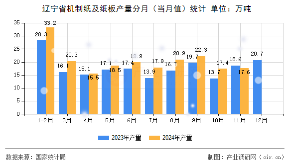 遼寧省機制紙及紙板產(chǎn)量分月(當(dāng)月值)統(tǒng)計 遼寧省機制紙及紙板產(chǎn)量分月(當(dāng)月值)統(tǒng)計