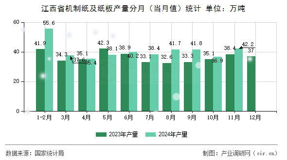 江西省機(jī)制紙及紙板產(chǎn)量分月（當(dāng)月值）統(tǒng)計(jì)