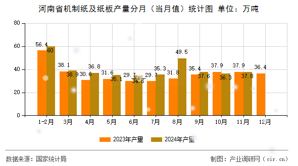河南省機(jī)制紙及紙板產(chǎn)量分月（當(dāng)月值）統(tǒng)計圖