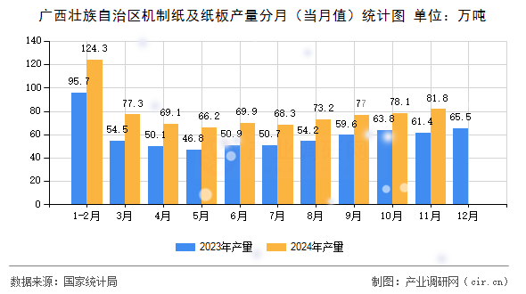 廣西壯族自治區(qū)機(jī)制紙及紙板產(chǎn)量分月（當(dāng)月值）統(tǒng)計(jì)圖