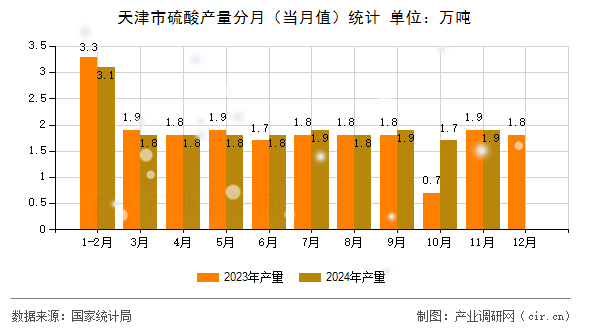 天津市硫酸產(chǎn)量分月（當(dāng)月值）統(tǒng)計(jì)