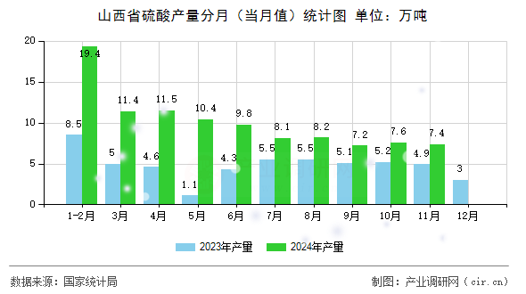 山西省硫酸產(chǎn)量分月（當月值）統(tǒng)計圖