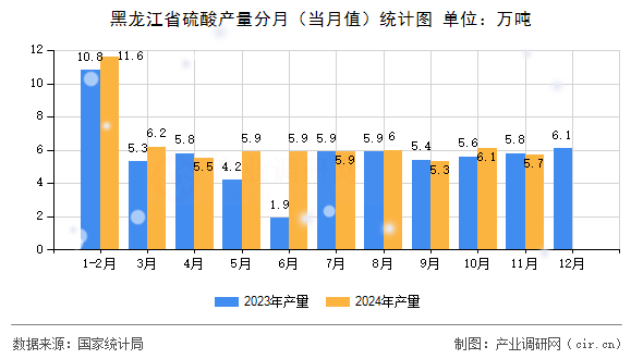 黑龍江省硫酸產(chǎn)量分月（當(dāng)月值）統(tǒng)計圖