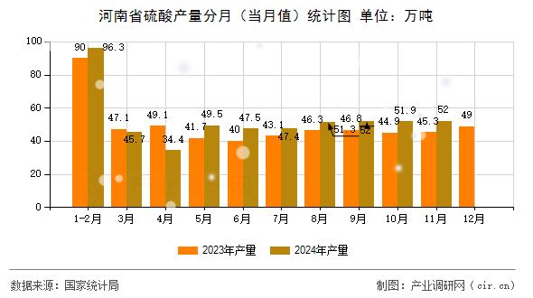 河南省硫酸產(chǎn)量分月(當(dāng)月值)統(tǒng)計(jì)圖 河南省硫酸產(chǎn)量分月(當(dāng)月值)統(tǒng)計(jì)圖