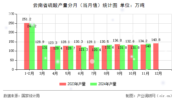 云南省硫酸產(chǎn)量分月（當月值）統(tǒng)計圖