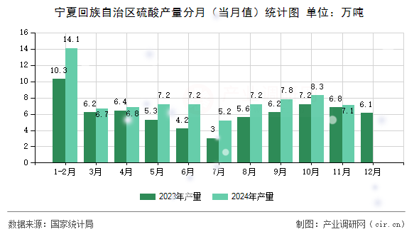 寧夏回族自治區(qū)硫酸產量分月（當月值）統(tǒng)計圖