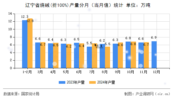 遼寧省燒堿(折100%)產量分月（當月值）統(tǒng)計
