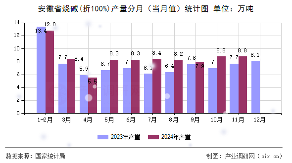 安徽省燒堿(折100%)產(chǎn)量分月(當月值)統(tǒng)計圖 安徽省燒堿(折100%)產(chǎn)量分月(當月值)統(tǒng)計圖