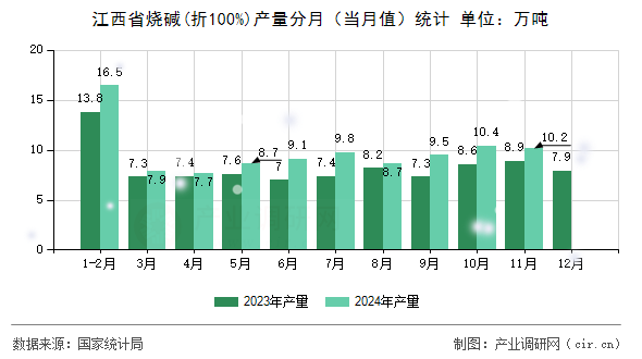 江西省燒堿(折100%)產量分月（當月值）統(tǒng)計