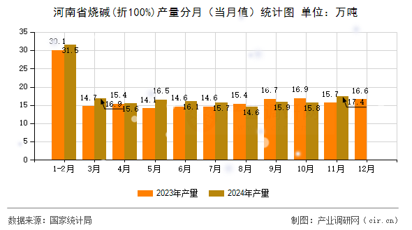 河南省燒堿(折100%)產(chǎn)量分月（當(dāng)月值）統(tǒng)計(jì)圖