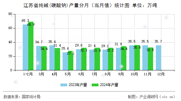 江蘇省純堿(碳酸鈉)產(chǎn)量分月（當月值）統(tǒng)計圖