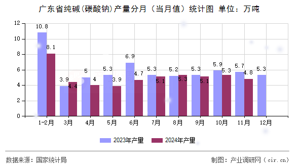 廣東省純堿(碳酸鈉)產量分月（當月值）統(tǒng)計圖