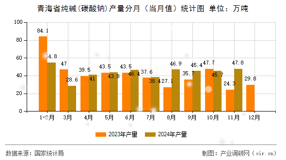 青海省純堿(碳酸鈉)產(chǎn)量分月（當(dāng)月值）統(tǒng)計(jì)圖